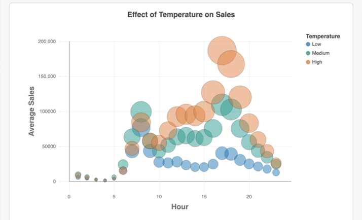 Effect of Temperature on Sales chart