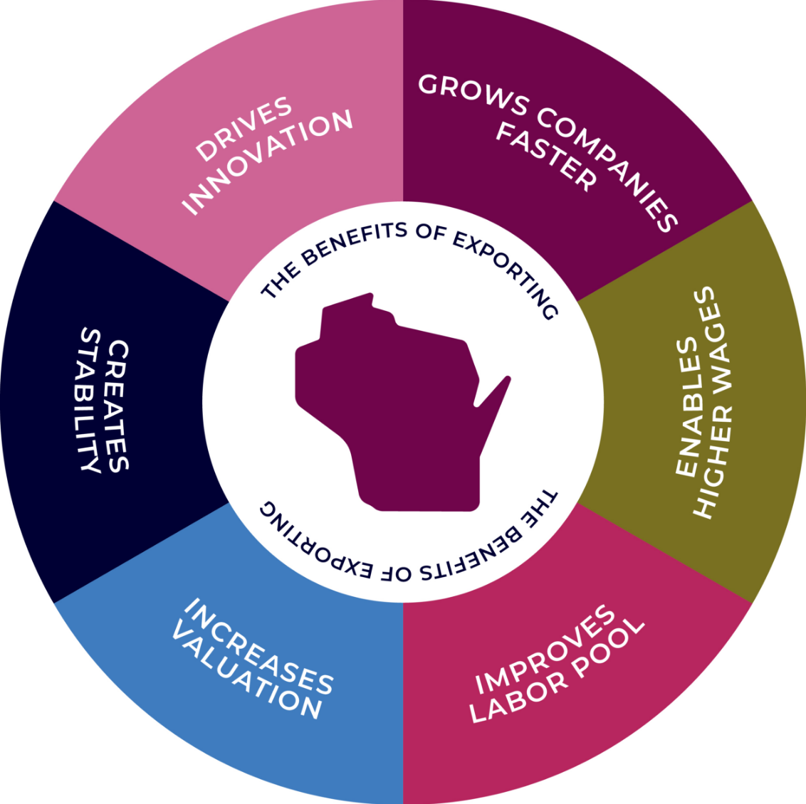 The benefits of exporting graphic