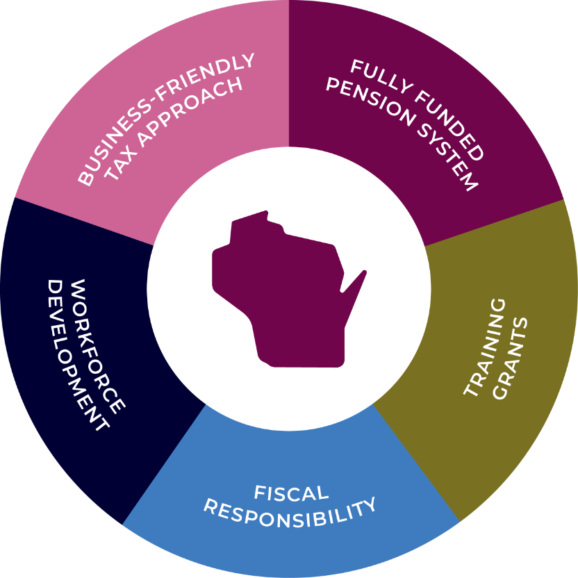 Wisconsin business climate graphic.