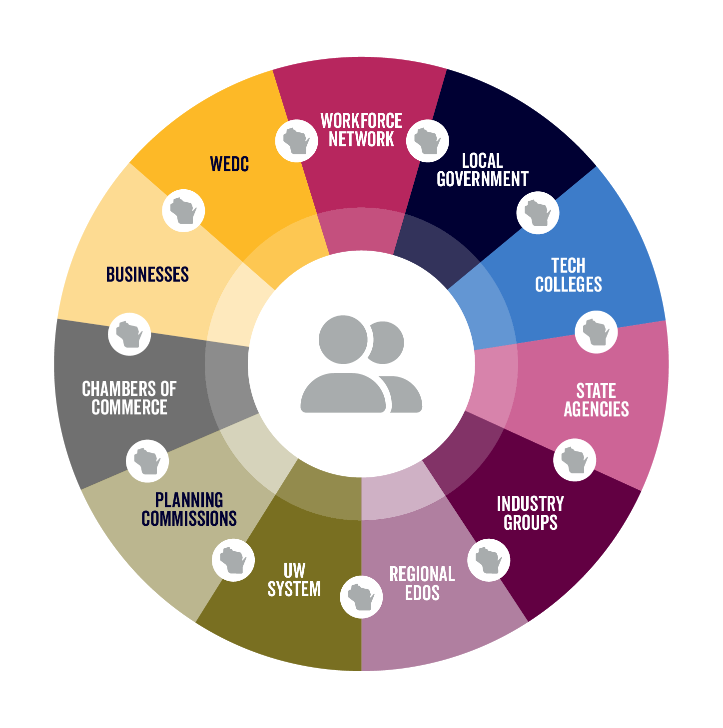 An infographic representing all the partnerships with WEDC. This includes local government, tech colleges, state agencies, workforce network, regional EDOs, UW System, and more