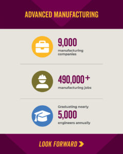 This graphic highlights some of the key data-points of the manufacturing industry in Wisconsin -- including 9,000 manufacturing companies, 490,000 jobs, and 5,000 engineers graduate each year in Wisconsin.