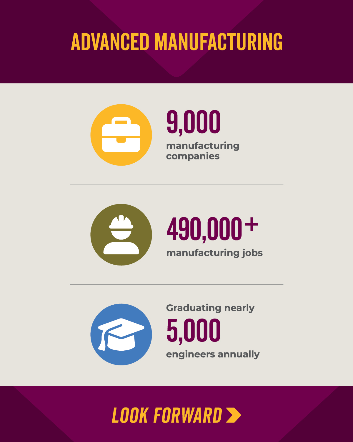 This graphic highlights some of the key data-points of the manufacturing industry in Wisconsin -- including 9,000 manufacturing companies, 490,000 jobs, and 5,000 engineers graduate each year in Wisconsin.