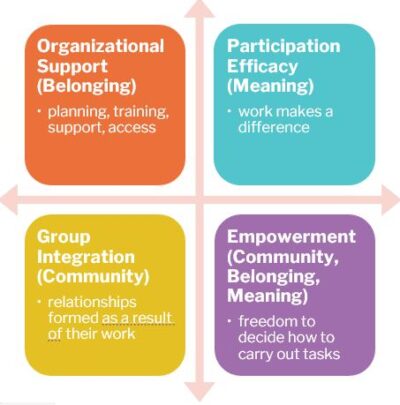 A chart explaining the drivers of volunteer satisfaction.