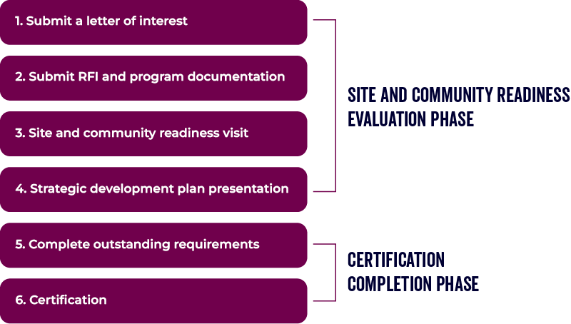 A chart displaying the steps to becoming a certified site.