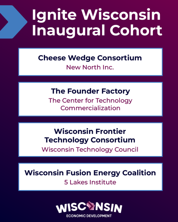Graphic: Ignite Wisconsin Inaugural Cohort. Includes Cheese Wedge Consortium, Wisconsin Frontier Technology Consortium, Wisconsin Fusion Energy Coalition, and Founder Factory. 