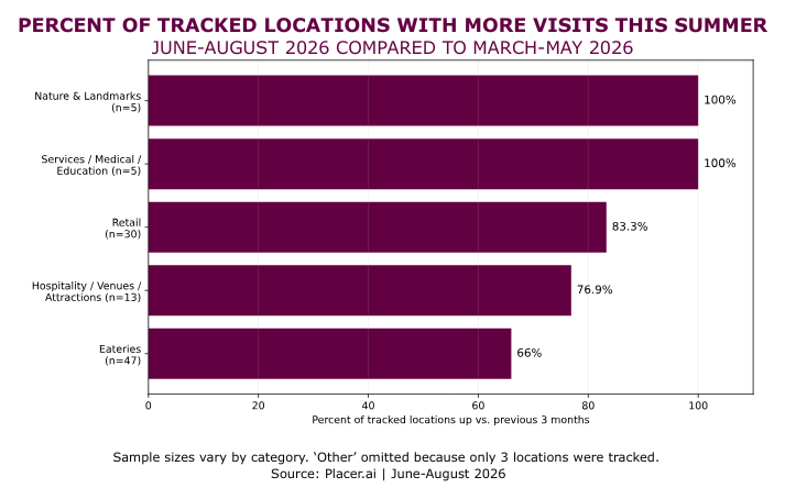 Chart: Percent of tracked locations with increased visitation.