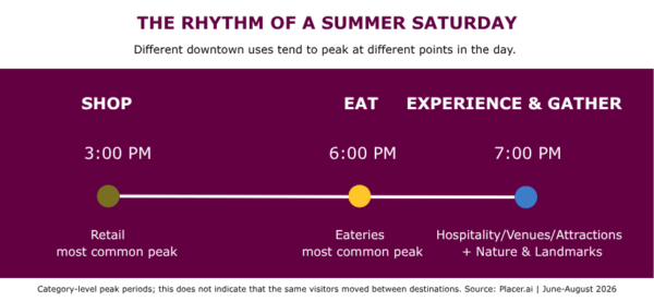 Chart: The rhythm of a summer Saturday