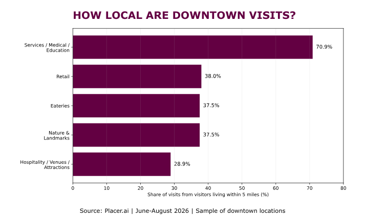Chart: How local are downtown visits?