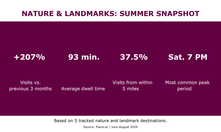 Chart: Nature & Landmarks: SUmmer Snapshot